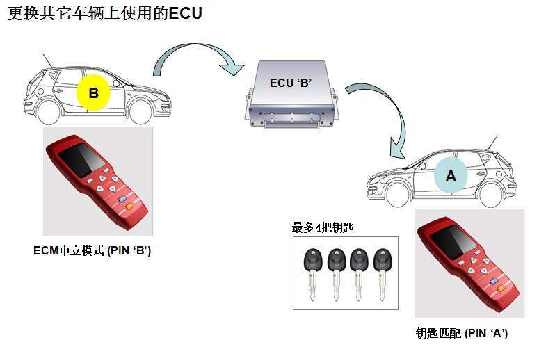 關于現(xiàn)代起亞的中立模式